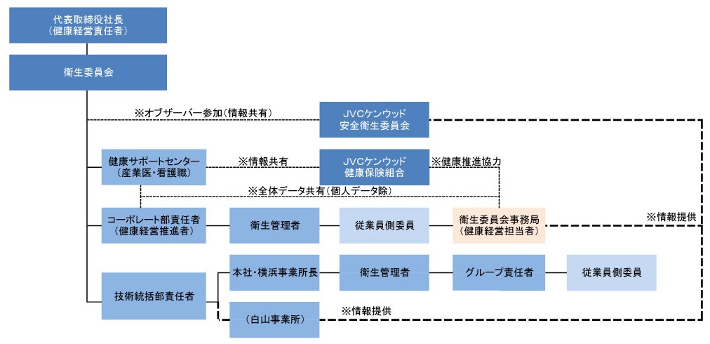 労働安全衛生推進体制